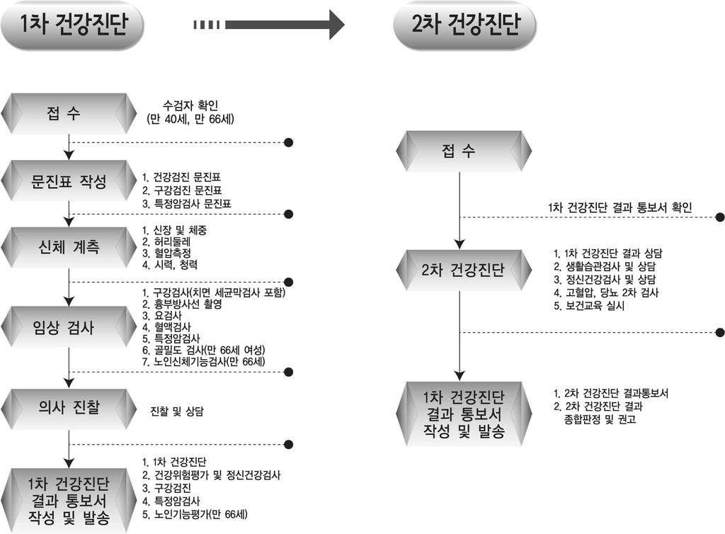 생애전환기건강진단 체계