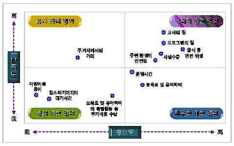 ) 유치원 상대적강점영역에 교사의질, 프로그램의질, 급식등안전위생, 시설수준, 주변환경 의안전성, 이포함된반면, 최우선개선영역에는 운영시간, 보육료및유아학비 항목이 포함됨.