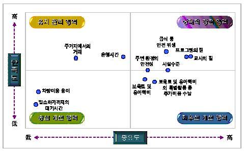 3) 어린이집 상대적강점영역에 교사의질, 프로그램의질, 급식등안전위생 이포함된반면, 최우 선개선영역에는 보육료및유아학비, 보육료및유아학비외특별활동등추가비용수 납 등원비관련항목이포함됨.