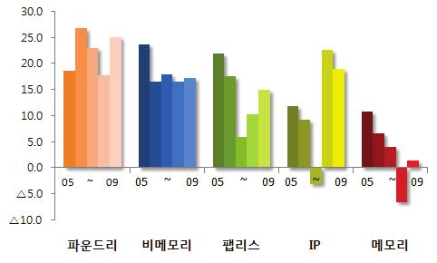 국내시스템반도체산업의취약성분석및육성전략 43 반도체주요단계별영업이익률추이 ( 단위 : %) 주 : 각분야별상위 5개업체의영업이익률자료 : Gartner, Osiris 09~ 13년간시스템반도체의연평균성장률은 7.3% 로메모리반도체의 5.6% 에비해높음 - 시장규모도시스템반도체가메모리반도체대비 09년 3.3배수준에서 13년 3.