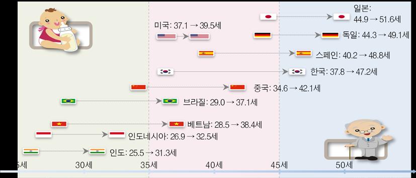 성장을찾아서 : 2) Bio-Healthcare 무한성장 UN은 100세이상의장수를기대할수있는새로운인류를가리켜, Homo Hundred라규정한바있다. 의학기술의발전이가져다준산물인데, 인구구조 ( 인구피라미드 ) 가왜곡되지않는상황에서인구고령화가전개될수만있다면이는인류의분명한축복이다. 하지만, 현실은바람과는다르다.