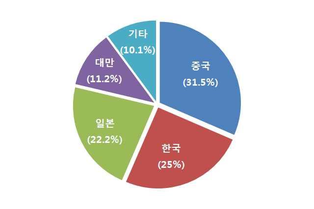 이런수입경향은바이어발굴을위해실시한베트남바이어접촉과정에서도확인됨 - 현지업체와의인터뷰결과, 중국산양백합금을취급하고있는바이어의비율이 31.