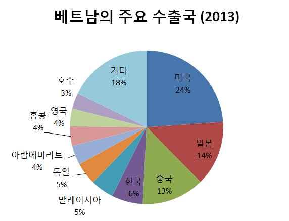 3. 베트남수출입동향및지역별제조업체분포 자료 :