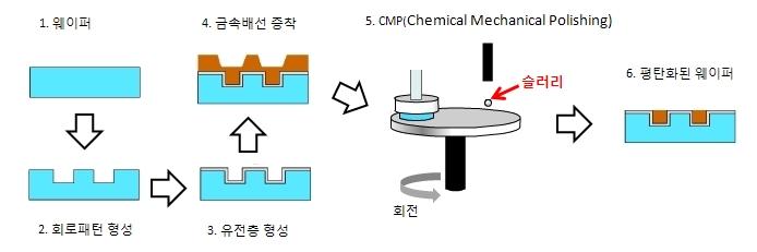 솔브레인 CVD 소재반도체제조는웨이퍼표면위에다양한물질의막 (film) 을형성시키고패터닝하는공정이반복적으로이루어지는과정이다. 이가운데웨이퍼위에막을형성시키는공정을통칭하여증착이라고하며, 증착은두께에따라박막 (thin film, 수μm이하 ) 과후막 (thick film, 수백μm이상 ) 으로구분된다.