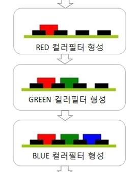 블랙메트릭스는컬러필터에서 RGB 색상사이의간섭을막아주는역할을하고, 컬럼스페이서는 TFT 어레이기판과컬러필터기판사이에공간을확보해주는소재다.