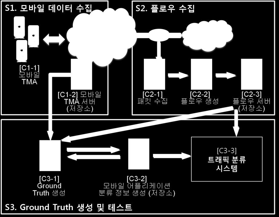 1 제안시스템구조개요 그림 1 은제안하는모바일 TMA 를활용한모바일트래픽모니터링및분석시스템구조를나타낸다. 제안하는시스템구조에서는모바일 TMA 가모바일장치에설치되어해당장비에어떤모바일어플리케이션이실행되어인터넷 (Wi-Fi) 에접속하고트래픽을발생시키는지에대한응용레벨의트래픽정보를수집한다.