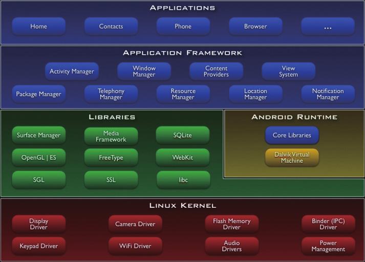 6 안드로이드의구조 애플리케이션 애플리케이션프레임워크 라이브러리 안드로이드런타임 리눅스커널 리눅스커널 (linux kernel) 안드로이드는리눅스버전 2.