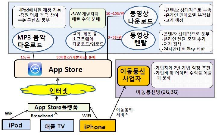 애플리케이션스토어도입에따른이동통신사업자의대응전략과시사점 하고다운로드하는서비스라고정의내리고있다. 아이폰 3G가발표될즈음인 2008년 7월 10일부터아이튠즈의업데이트형태로서비스가시작되었다.