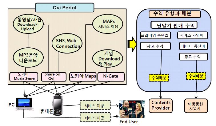 애플리케이션스토어도입에따른이동통신사업자의대응전략과시사점 스마트폰을개발하여 2010 년부터북미시장을공략하고모바일 VoIP 기능을강화하기위해자사단말기에 Skype 애플리케이션을탑재하는등 Skype 와의제휴도발표하였다.