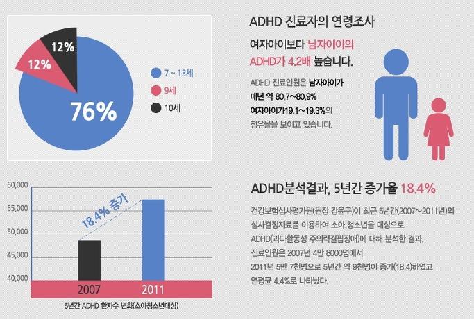 (2) 주의력결핍및과잉행동장애 원인