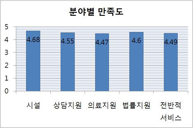 3. 센터이용자들의만족도 2010 년센터내담아동의보호자대상으로만족도조사를실시한결과총접수건수 235명중면담접수가이루어진 135명의보호자중 82명이만족도조사에참여하였 다.