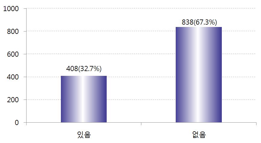 Ⅵ 차년도 연구결과 (8) 외국출신부모나라방문및거주경험외국출신부모의나라에방문한경험이있는지여부에대해학생들의 83%(246 명 ) 는외국출신부모의나라를방문한경험이있다고응답하였다. 외국출신부모의나라를방문한경험이있는 246명의학생중외국출신부모의나라에서태어나거나거주한경험이있는지질문한결과, 32.