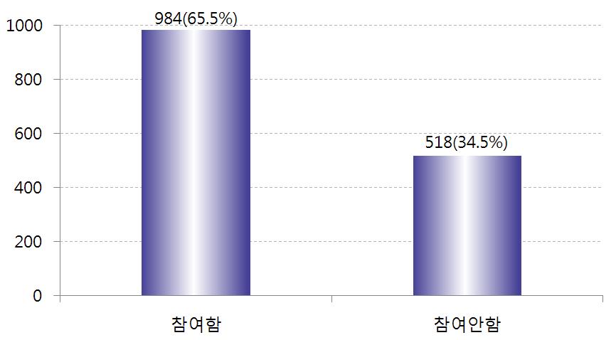 Ⅵ 차년도 연구결과 표 Ⅵ-36 학교에서실시하는방과후프로그램참여여부빈도 (%) 참여함참여안함합계 (%) 984(65.5) 58(34.5),502(00.0) 그림 Ⅵ-8 방과후프로그램참여여부 학교에서실시하는방과후프로그램에참여하고있는 984명의학생들에게현재참여하고있는방과후프로그램의종류를모두응답하게한결과는다음과같다.