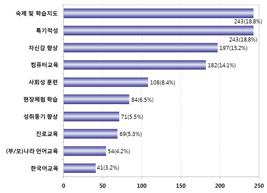 Ⅵ 차년도 연구결과 나타내는결과라고볼수있으며수요자들의요구도와상황을정확히파악할필요가있음을시사하고있다. 어머니의출신국가에따라자녀를위한교육지원프로그램에대한요구도가다를가능성을고려하여어머니의출신국별교차분석을실시하였다.