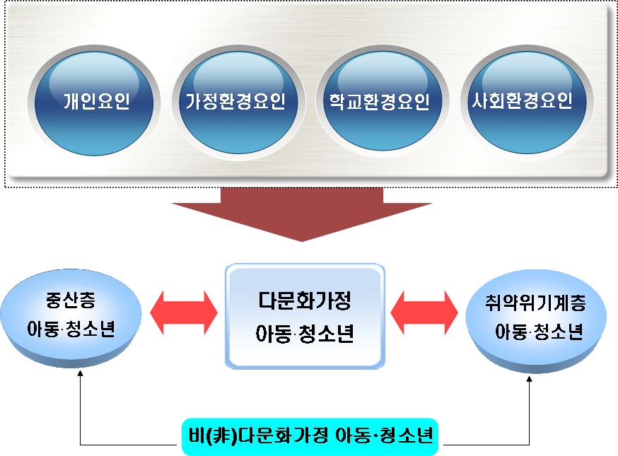 (4) 연구의모형 서 Ⅰ 론 본연구는다문화가족아동 청소년의발달및성과정추적을목적으로하고있으나다문화가족아동 청소년의발달과정상특성을파악하기위해서는비 ( 非 ) 다문화가족아동 청소년과의비교를통해서만보편성및특수성을파악할수있을것이다. 그러나연구비의한계로본연구에서모든조사대상자를포함하기에어려움이있다.