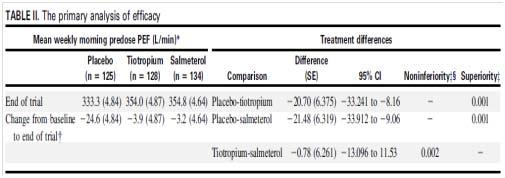 Author, year publication Bateman, 2011 Title Method Participants Interventions Outcomes Results The Primary analysis of efficacy Tiotropium is noninferior to salmeterol in maintaining improved lung