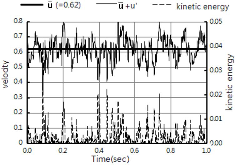 신명수 문일성 나영인 박종천 간격 (Sampling Rate) 을 1.5KHz 로하였다. 를원점으로하여우수좌표계를채용하였다. r은 y-z 단면의방사 (Radial) 방향변위이다. Fig. 5.