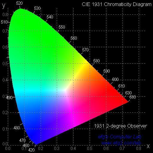 8 레이저디스플레이 레이저, 세상에서가장완벽핚빛 - 최고의명도, 채도, 자연색을구현핛수있는광원 - 최고의신뢰성, 수명, 색안정성을갖는광원 - 최고의효율을낼수있는광원 Laser TV 의강점 - 레이저디스플레이는낮은가격유지 - 빛의편광특성때문에여러광학계를생략 - 통상적반도체가격흐름과동일핚움직임 - Mercury free;