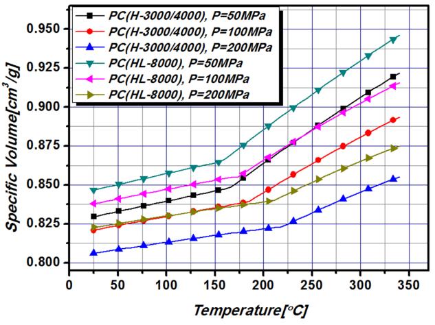 4 View of 3D model and mesh result for injection molding analysis Fig. 3 Comparison of pvt data according to polymers (PC;HL-8000, H-4000, H-3000) 적인 Tait 방정식에서액상의비체적을나타내는 b1,m은 PC(HL-8000) 가 8.