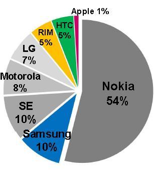 ) Mobile Phone 시장