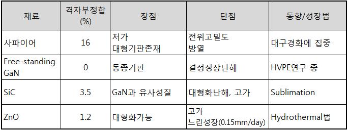 Sapphire for GaN-epitaxial LED (LED 용사파이어개발이유 ) 청색 LED의핵심소재인