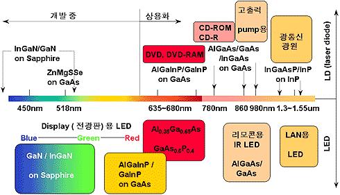 !! 무궁무진한응용가능 GaN