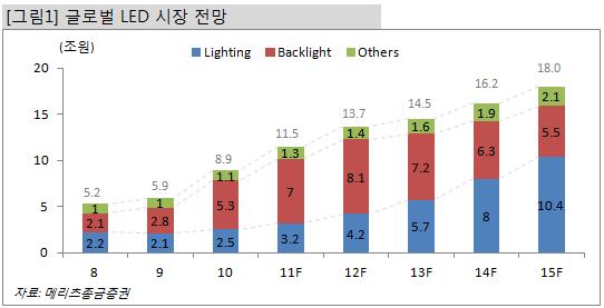 LED 시장전망 at Year 2012-2013 년이후 LED