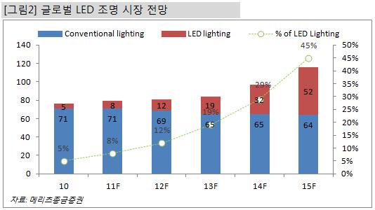 2013 년이후 LED 조명부각 - 2015 년이후 45%