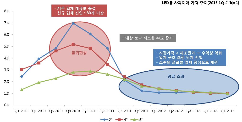 Sapphire Trend in LED Market 품귀현상 흑자시장공급초과