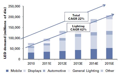 However, LED Market is growing.