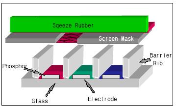 형광체형성공정 막형성방법 Pattern 인쇄법 주재료 R, G, B 형광체 Paste 사용재료 부재료 - 감광성