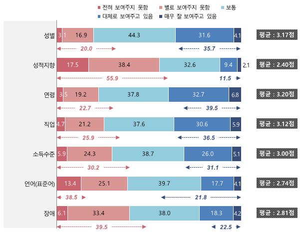 2017 년도미디어다양성조사연구 올해방송된 TV 뉴스속성별다양성평가 ( 종합 ) [ 그림 Ⅴ-16] 올해방송된 TV 뉴스속성별다양성평가 ( 종합 ) ( 단위 :%, n=1,000) 올해방송된우리나라 TV