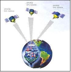 (4) 위성항법장치 GPS 는 전세계적인위치결정방식 이라는의미로쓰인명칭이며, 시간과거리를사용한항법방 식이라는뜻에서일명내브스타 (NAVSTAR :
