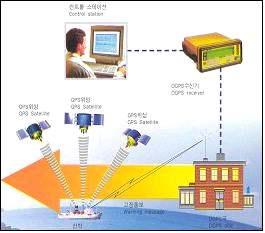 GPS 인공위성은고도약 10,900마일의중고도위성으로, 적도면에대하여약 55 의기울기를갖는 6개의궤도면으로구성되며, 공전주기가약