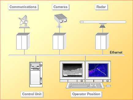 RADAR, AIS, VHF-DSC,VHF 방향탐지기, CCTV