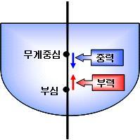1) 무게중심 (Center of Gravity, G) 선체의전체중량이한점에모여있다고생각할수있는점을말하며선체가경사되어도일정한위치를유지합니다.