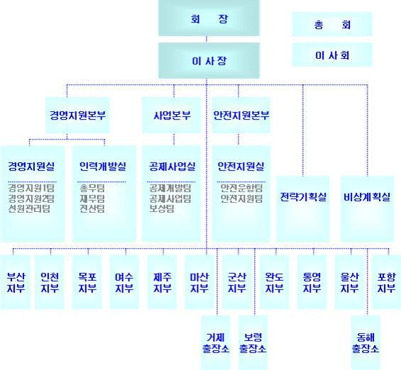 2) 한국해운조합의조직구성 조합은아래와같이 3 본부 6 실 11 팀 11 개지부