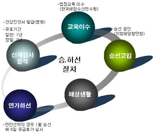 2) 승하선절차 선원이되고자하는자는해양항만청으로부터선원수첩 ( 또는신원보증서 ) 을교부받아야합니다.