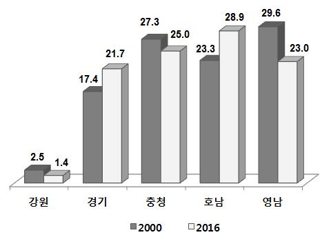 지역별로는주산지인영남지역재배면적비중이 2000년 30% 에서 2016년에 23% 로낮아진반면호남지역의비중은같은기간 23% 에서 29% 로늘어최대배주산지가되었다. 그림 18-10.