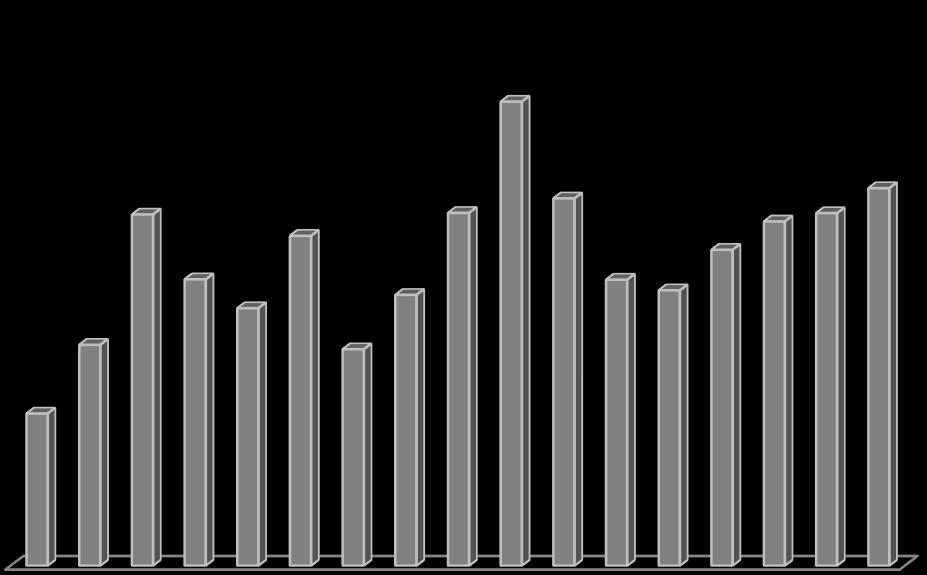 신선과일수출동향 신선과일수출량 2012 년이후완만한증가추세 배, 사과, 포도수출량 2012 년대비증가, 단감과감귤감소 수출량변화 ( 단위 : 천톤 ) 36 51 40 30 35 38 39 41 ( 단위 : 톤 ) 배단감 품목별수출량변화 13,696 8,842 6,528