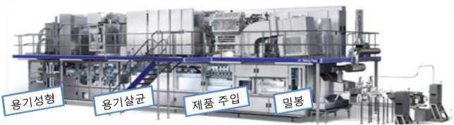 1 [ 1-2-3] 특징 1. 충전하기전내용물을살균함 2. 포장재 ( 공병, 캡 ) 는주입된내용물의온도로효과적으로살균함 3. 충전후에는냉각터널을통해냉각함 한계점 1. 일반적으로제품의 PH는 4.0 이하로제한되며탄산이포함된음료에적용불가함 2.