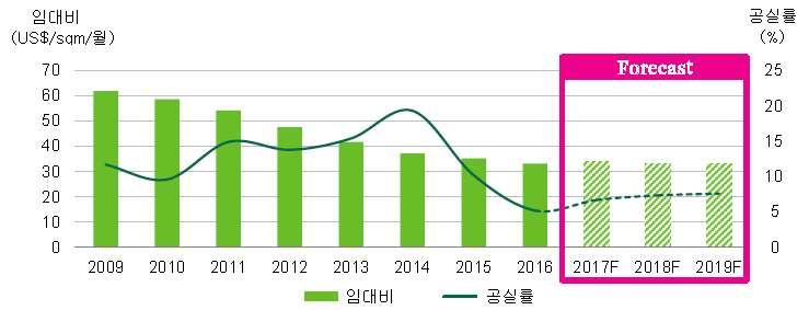 Real Estate Market Outlook 공실률 - 향후 3 년간하노이소매부동산시장에공급될신규면적은 40 만 sqm 로추산되며이는 공실률증가로이어질전망 임대비 - 하노이의월임대비는 2009년이래하락세를지속하고있음.