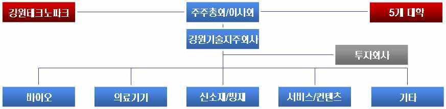 자회사의총매출액 억을목표로바이오