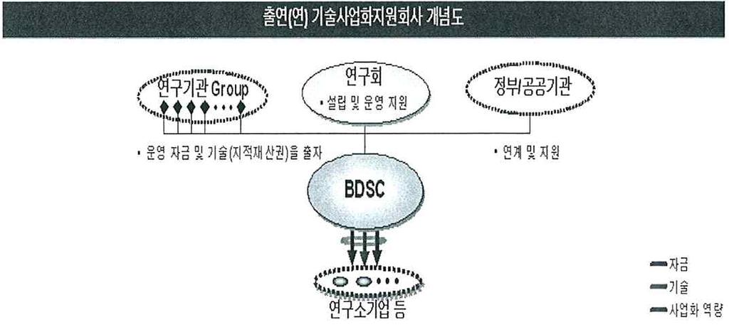 제 절공동기술지주회사설립현황 제 항공동기술지주회사추진사례 출연 연 공동기술사업화지원회사설립 추진중중단사례 년도 출연 연 기술사업화지원회사의개요 출연 연 이공동으로설립하는기술사업화지원회사로서기술및자금출자를통하여자회사인연구소기업 신기술창업기업등의지분을획득