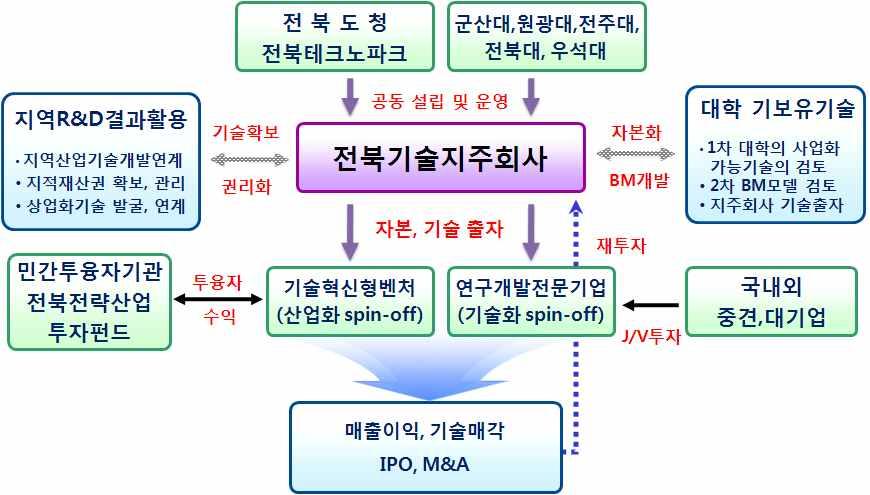 자회사의사업기획 경영 투자등비즈니스활동지원 지역내외의우수기술패키징을통하여자회사제품의완성도제고와시장진입시기단축 투자회수와재투자 자회사의초기사업모델과기업성장방향에따라단계별검증과민간투자자본과의연계육성 재투자를위한중간회수시장조성참여및자회사의조기연착륙지원