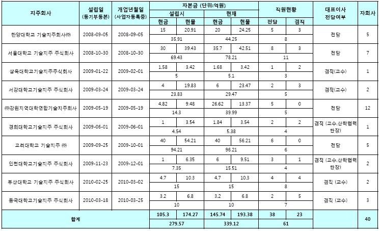 제 절기술지주회사국내사례 제 항산학협력기술지주회사 산학협력기술지주회사총괄현황