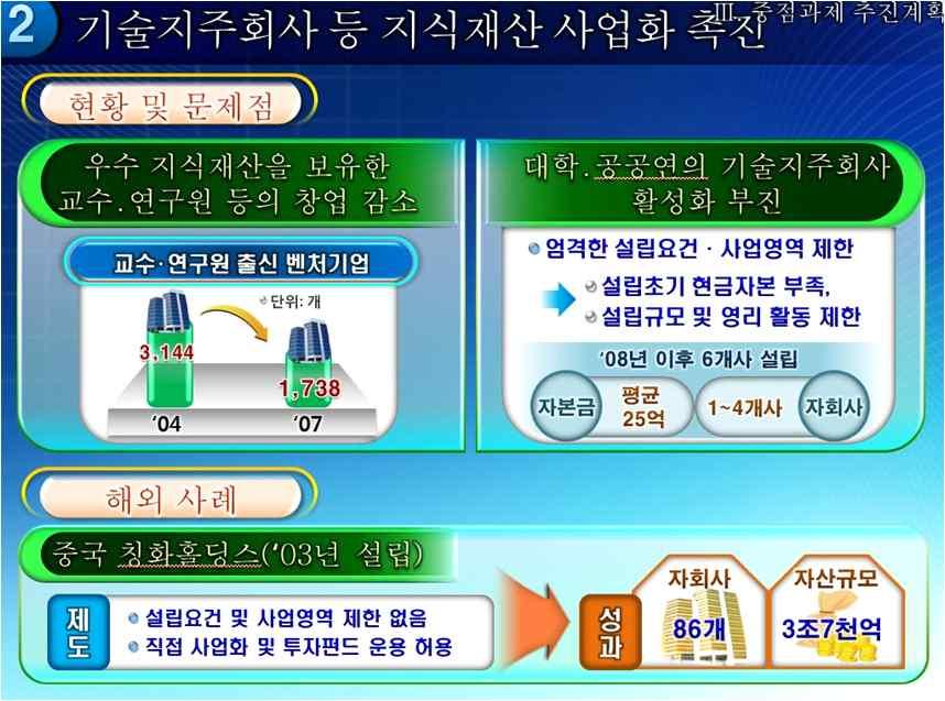 보상으로연결되지않아창의성이발현되는풍토가미약 이공계기피 기업가정신위축 최근경기침체영향등으로기술등지식재산에기반한기업의창업활동이크게감소될우려 특히대학 공공연구기관의사업화촉진을위한기술지주회사활성화부진 엄격한설립요건 사업영역제한으로설립초기현금자본부족및설립규모