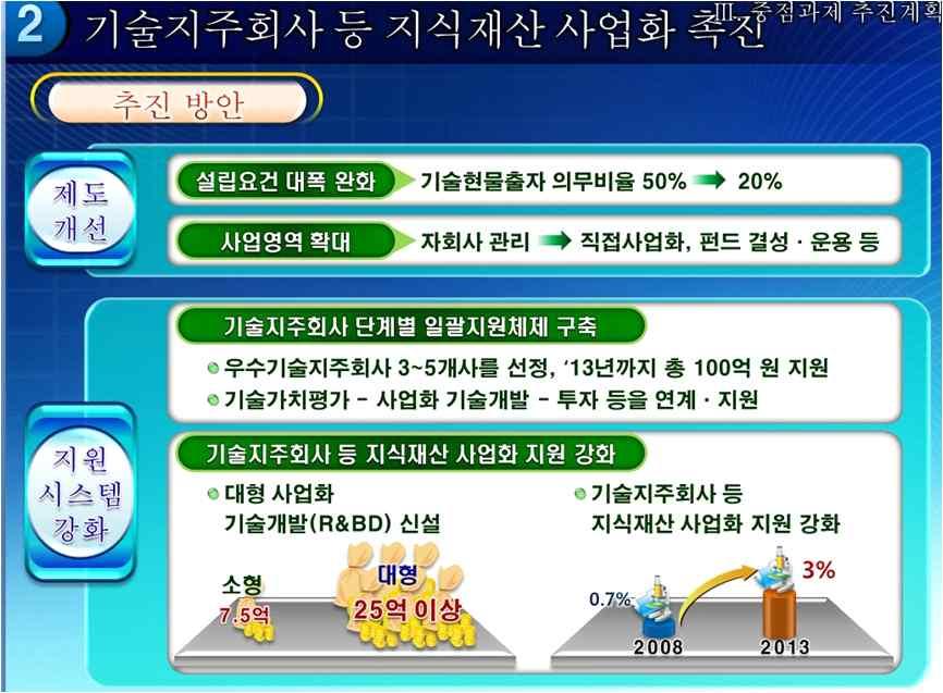 벤처특별법상 신기술창업전문회사 대덕특구법상 연구소기업 등 제도개선 기술지주회사의설립요건을대폭완화하고사업영역을확대하여비즈니스성공모델창출기반마련월 기술현물출자의무비율완화 자회사설립 관리 경영자문기능외에펀드의결성 운용 직접적인사업화기능을추가 지원체제