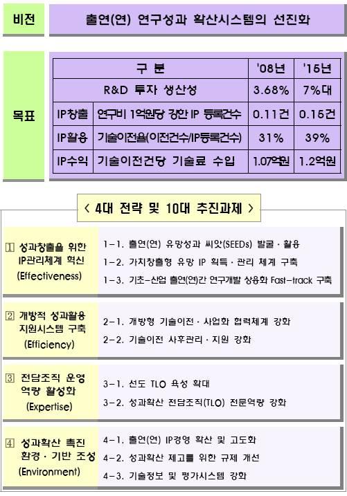 산학연협력선진화방안 안 년 월 일 운영위원회제 회 발표 지식경제부 교육과학기술부 중소기업청제출 정책목표