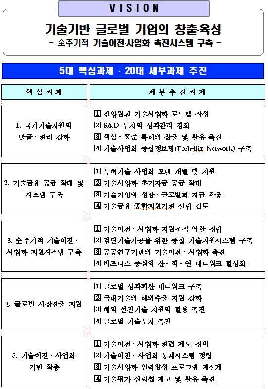 지식경제부 제 차기술이전